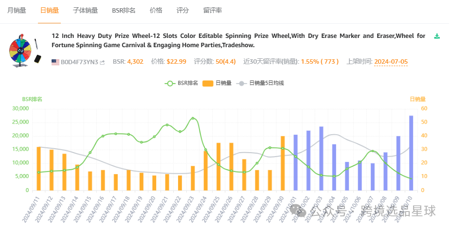 亞馬遜選品熱門產品解讀第44期，近期熱度比較高的抽獎輪盤市場情況怎麼樣可以看看