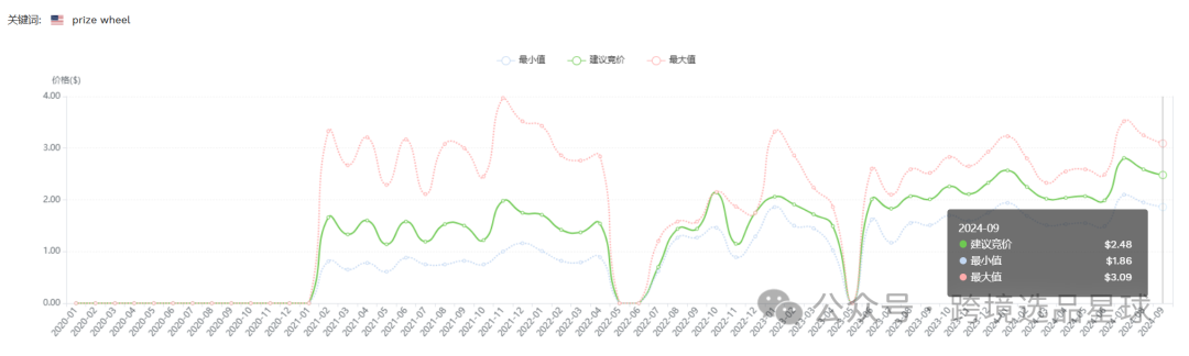亞馬遜選品熱門產品解讀第44期，近期熱度比較高的抽獎輪盤市場情況怎麼樣可以看看