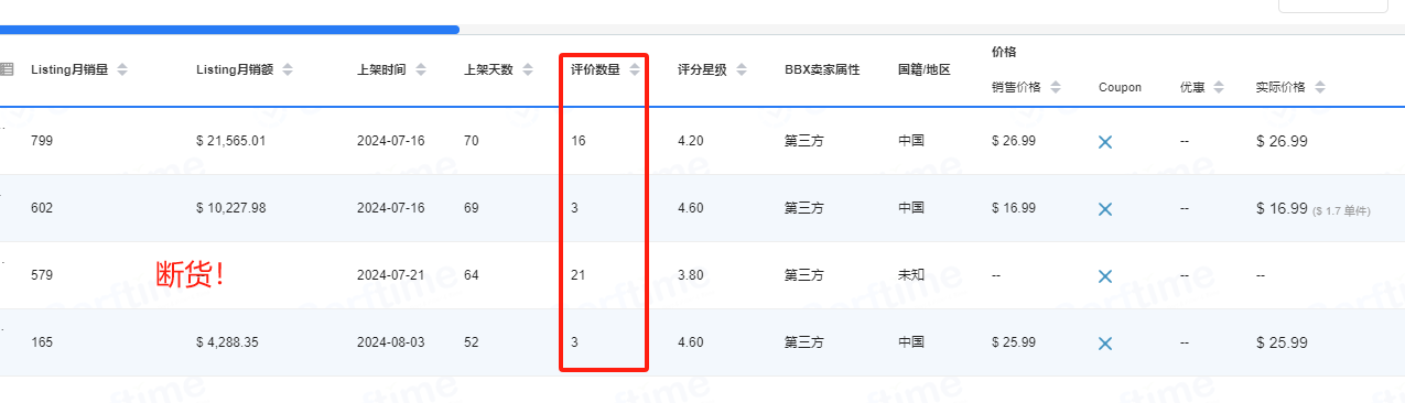 大部分亞馬遜賣家都很少關注的類目