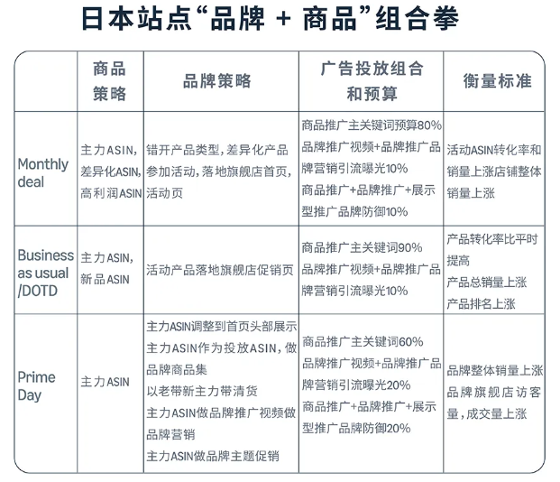 運營增長季 | 年末旺季！詳解亞馬遜日本站廣告營銷重點