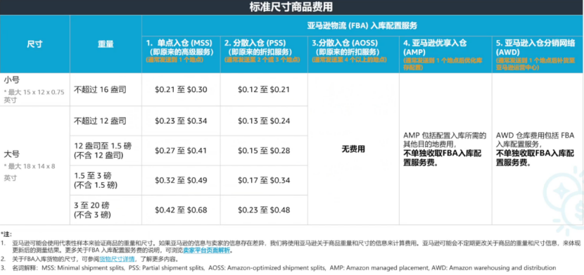 亞馬遜物流與庫存策略②：FBA入庫配置服務費說明