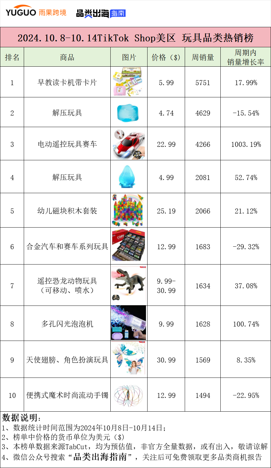 “爬牆”賽車銷量激增1000%+，國產玩具“硬控”老外在TikTok賣爆！
