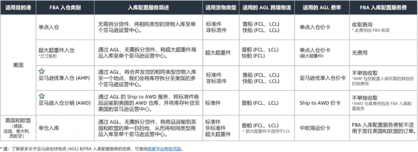 亞馬遜物流與庫存策略②：FBA入庫配置服務費說明