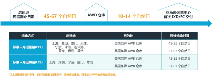 亞馬遜物流與庫存策略④：AWD運行機制與時效性說明
