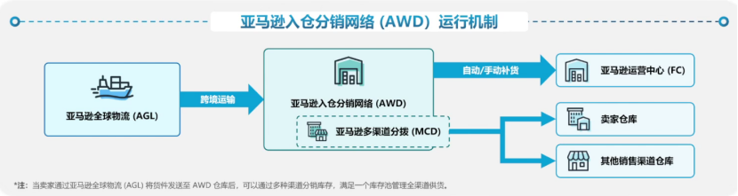 亞馬遜物流與庫存策略④：AWD運行機制與時效性說明
