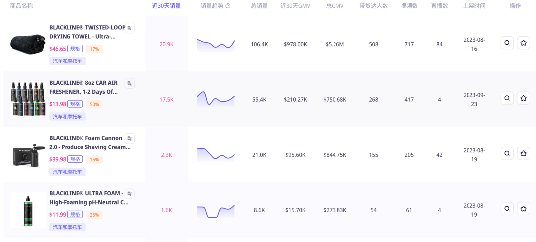 GMV突破500萬！這款汽車清洗毛巾爲何在美國TikTok Shop大受歡迎？