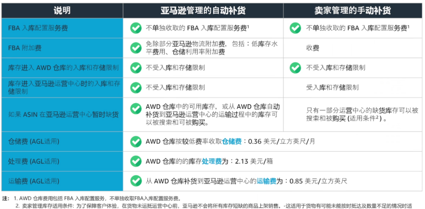 亞馬遜物流與庫存策略④：AWD運行機制與時效性說明