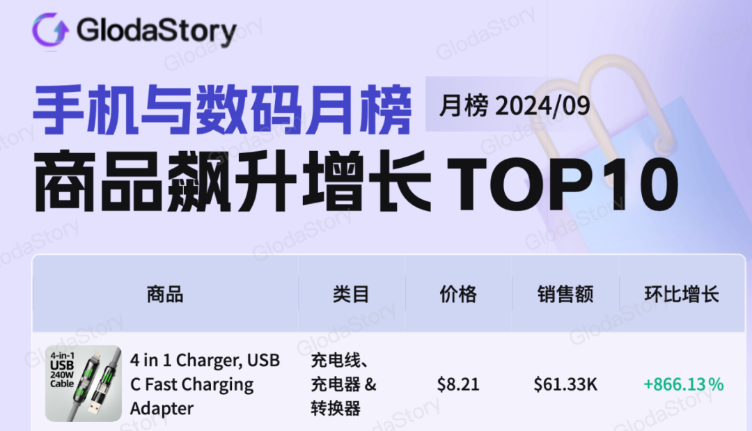 3C配件在TikTok上三個月狂銷14萬單，背後隱藏着哪些營銷祕訣？