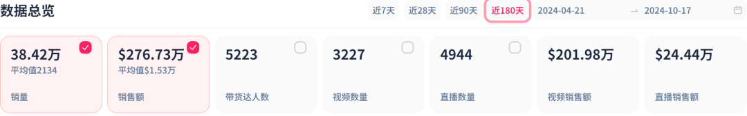 3C配件在TikTok上三個月狂銷14萬單，背後隱藏着哪些營銷祕訣？