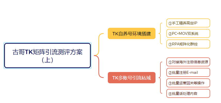 【乾貨】TikTok矩陣怎麼玩？（TK引流私域測評系統方案）