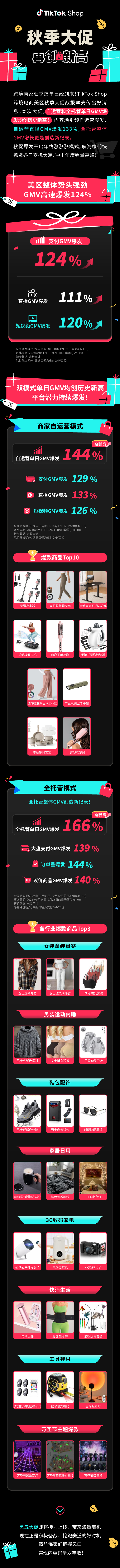 再創美區歷史新高！TikTok Shop秋季大促GMV強勢爆發，打響旺季開門紅！