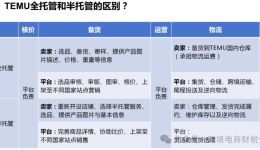 從TEMU看跨境“全託管”和“半托管”模式怎麼交稅？