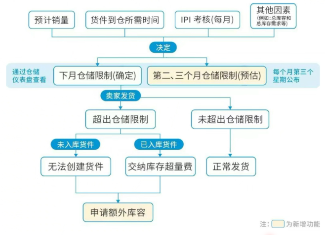 亞馬遜物流與庫存策略③：倉儲庫容查看與申請