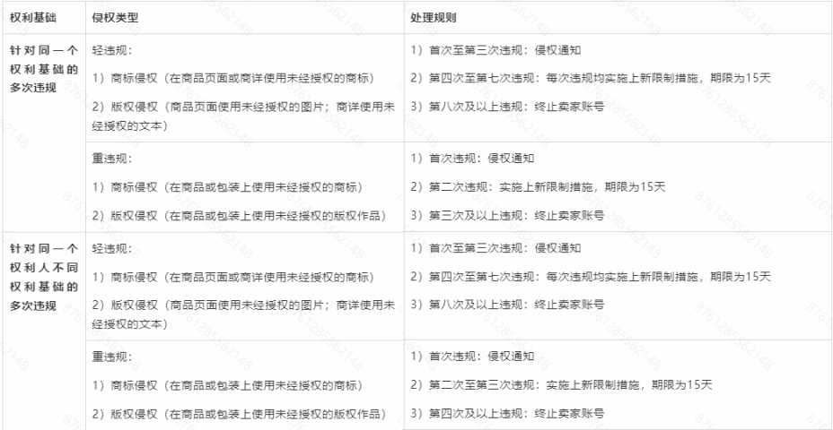 Temu平臺知識產權重複侵權及違規處理規則