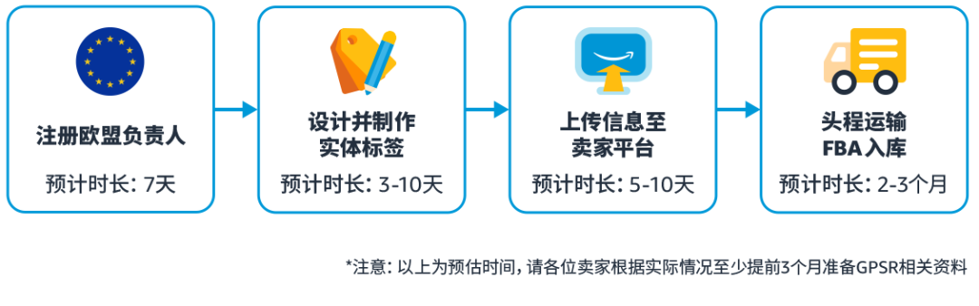 亞馬遜歐洲賣家到底要EPR還是GPSR？10月合規情報局幫你快速搞清