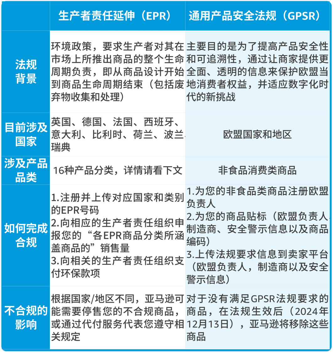 亞馬遜歐洲賣家到底要EPR還是GPSR？10月合規情報局幫你快速搞清