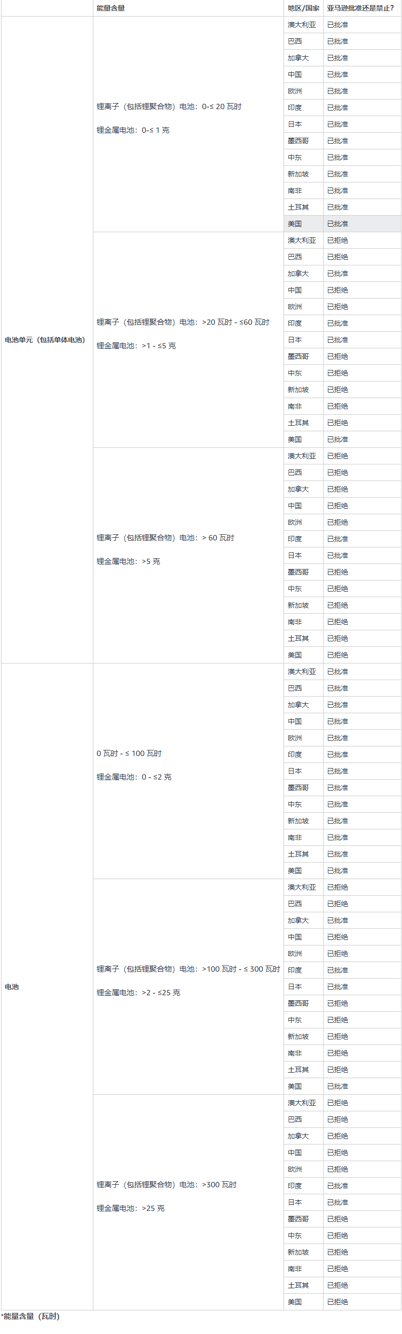 亞馬遜針對鋰電池和鋰電池供電商品的要求