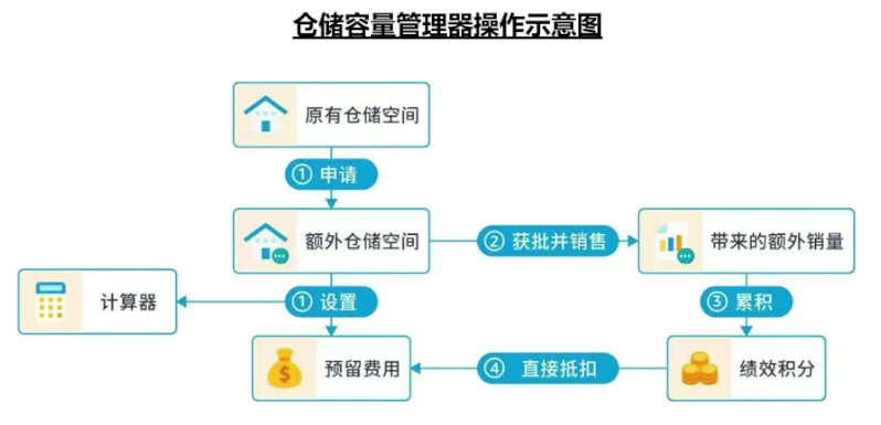 亞馬遜物流與庫存策略③：倉儲庫容查看與申請