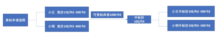 亞馬遜物流與庫存策略③：倉儲庫容查看與申請