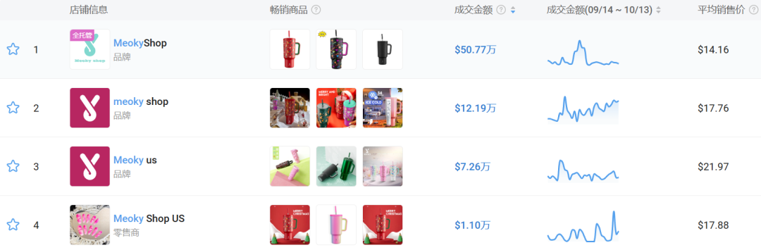 保溫杯在TikTok上走紅，年賺一億