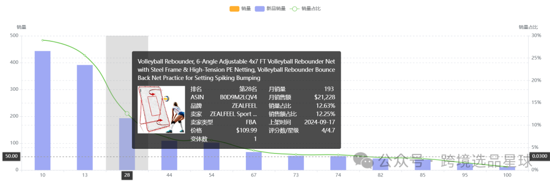 亞馬遜選品熱門產品解讀第46期，亞馬遜海外倉大賣公司都在做些什麼高客單價產品