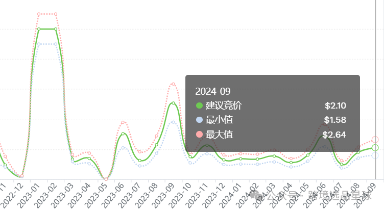 亞馬遜選品熱門產品解讀第46期，亞馬遜海外倉大賣公司都在做些什麼高客單價產品