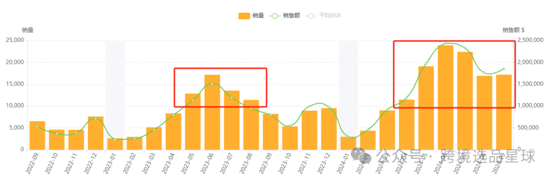 亞馬遜選品熱門產品解讀第46期，亞馬遜海外倉大賣公司都在做些什麼高客單價產品