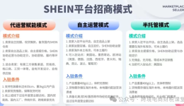深度拆解跨境平臺SHEIN的商業模式及入駐方式！