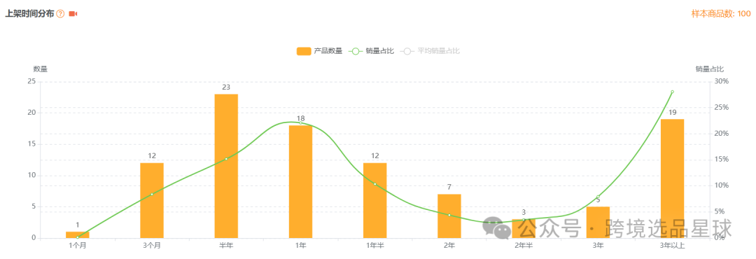亞馬遜選品熱門產品解讀第46期，亞馬遜海外倉大賣公司都在做些什麼高客單價產品