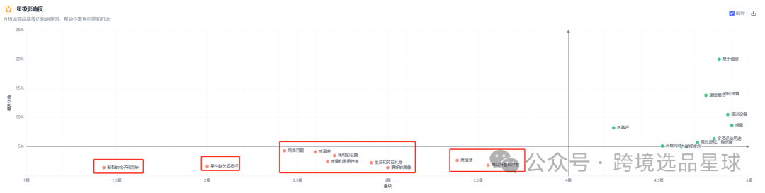 亞馬遜選品熱門產品解讀第46期，亞馬遜海外倉大賣公司都在做些什麼高客單價產品