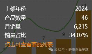 亞馬遜選品熱門產品解讀第46期，亞馬遜海外倉大賣公司都在做些什麼高客單價產品