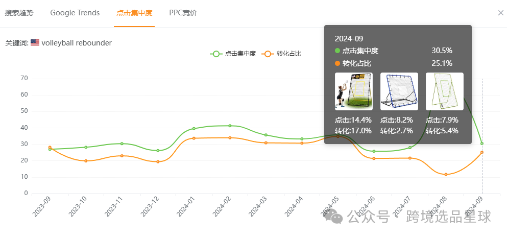 亞馬遜選品熱門產品解讀第46期，亞馬遜海外倉大賣公司都在做些什麼高客單價產品