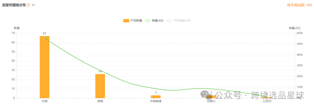 亞馬遜選品熱門產品解讀第46期，亞馬遜海外倉大賣公司都在做些什麼高客單價產品