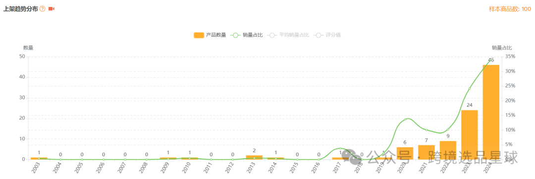 亞馬遜選品熱門產品解讀第46期，亞馬遜海外倉大賣公司都在做些什麼高客單價產品
