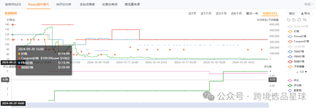 亞馬遜選品熱門產品解讀第46期，亞馬遜海外倉大賣公司都在做些什麼高客單價產品