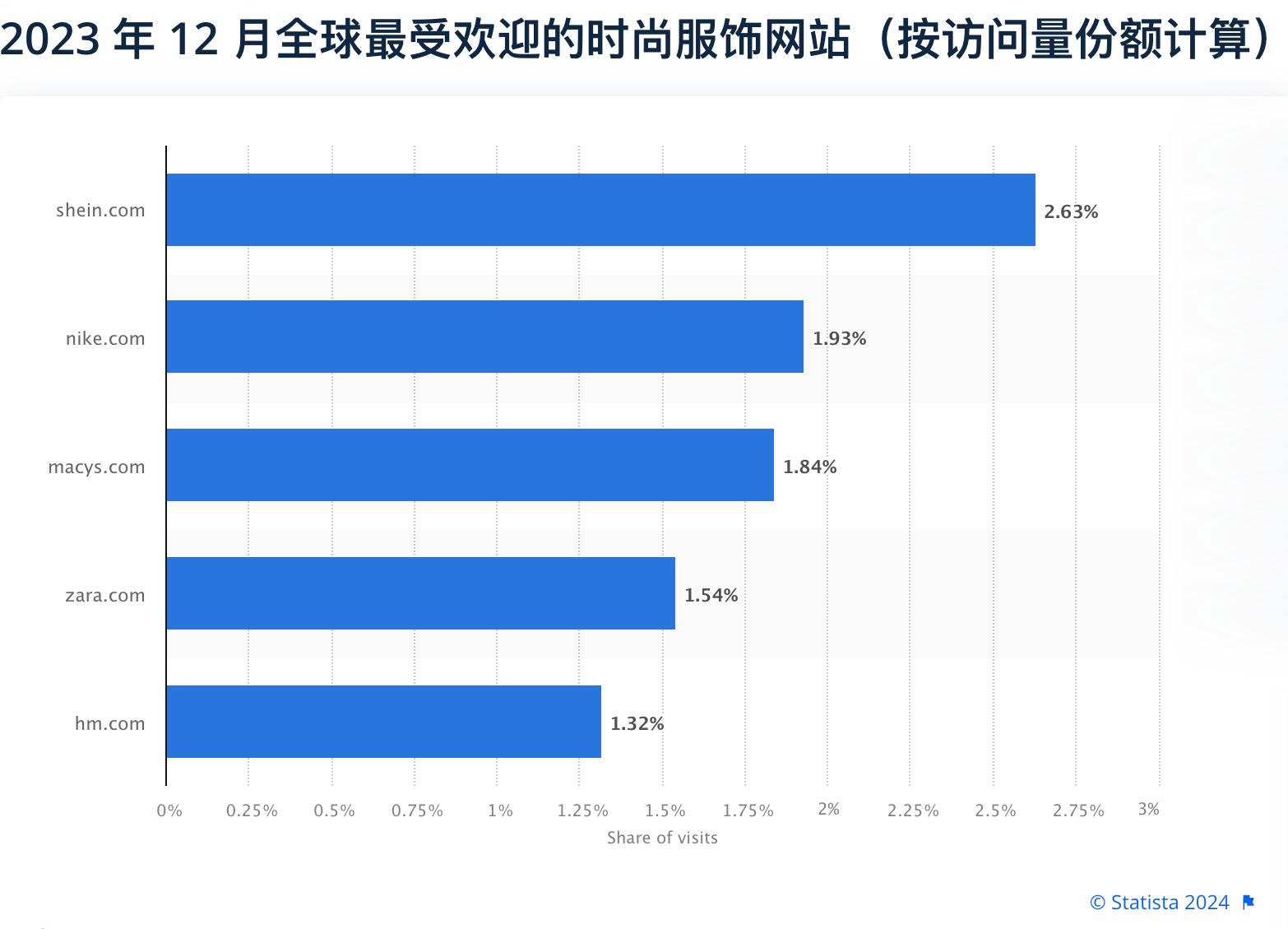 2024年三季度SHEIN成全球訪問量最大服裝與時尚品牌