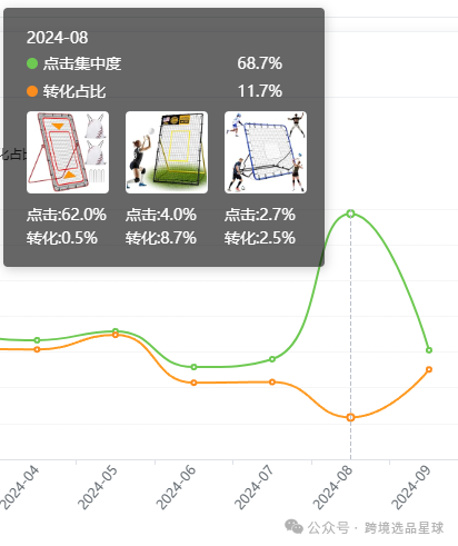 亞馬遜選品熱門產品解讀第46期，亞馬遜海外倉大賣公司都在做些什麼高客單價產品