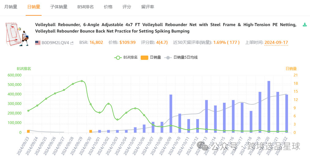 亞馬遜選品熱門產品解讀第46期，亞馬遜海外倉大賣公司都在做些什麼高客單價產品