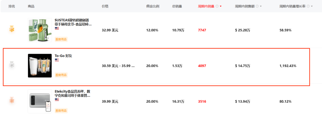 保溫杯在TikTok上走紅，年賺一億
