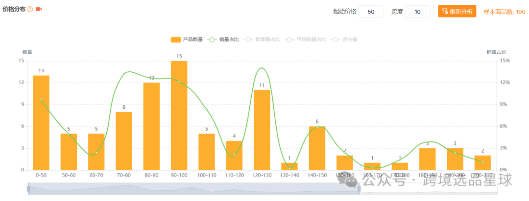 亞馬遜選品熱門產品解讀第46期，亞馬遜海外倉大賣公司都在做些什麼高客單價產品
