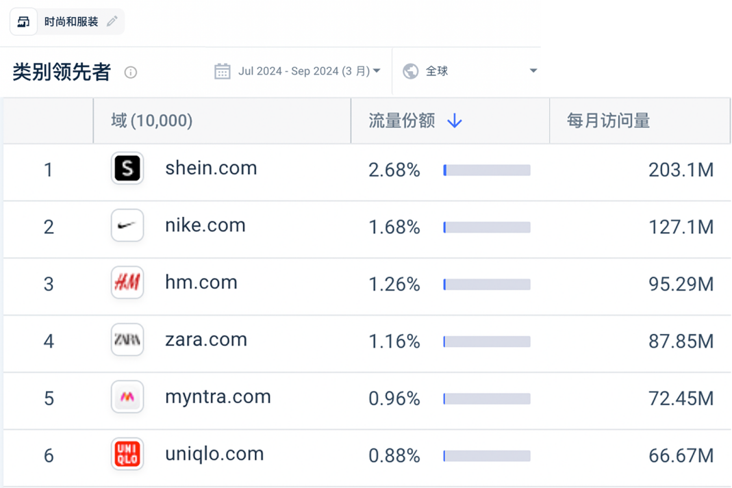 2024年三季度SHEIN成全球訪問量最大服裝與時尚品牌
