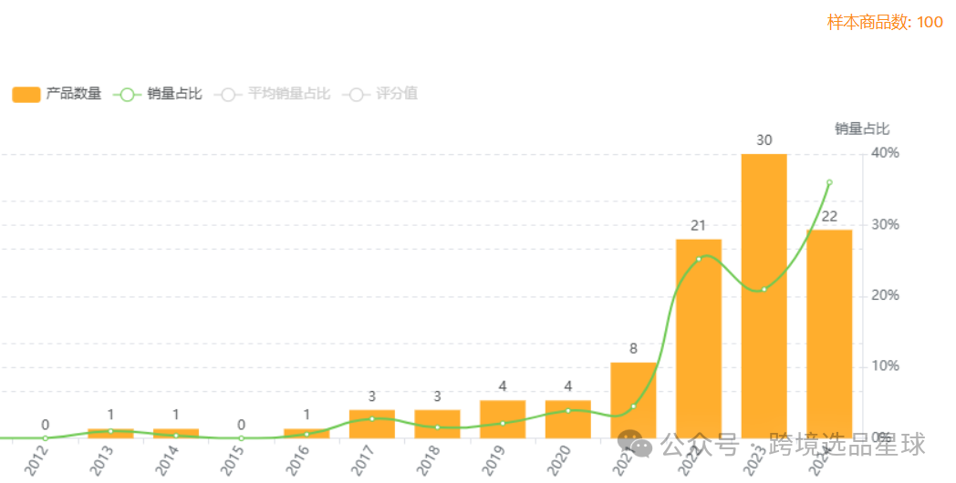 亞馬遜選品熱門產品解讀第47期，客單價非常高的電動穿戴式吸奶器市場分析報告