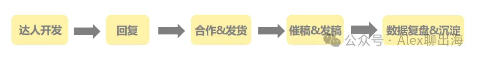 TikTok Shop美區爆款祕籍—達人合作SOP全揭祕