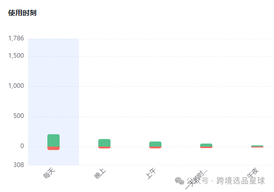亞馬遜選品熱門產品解讀第47期，客單價非常高的電動穿戴式吸奶器市場分析報告