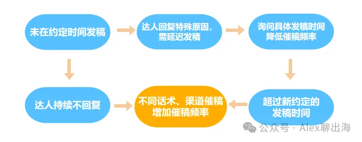 TikTok Shop美區爆款祕籍—達人合作SOP全揭祕