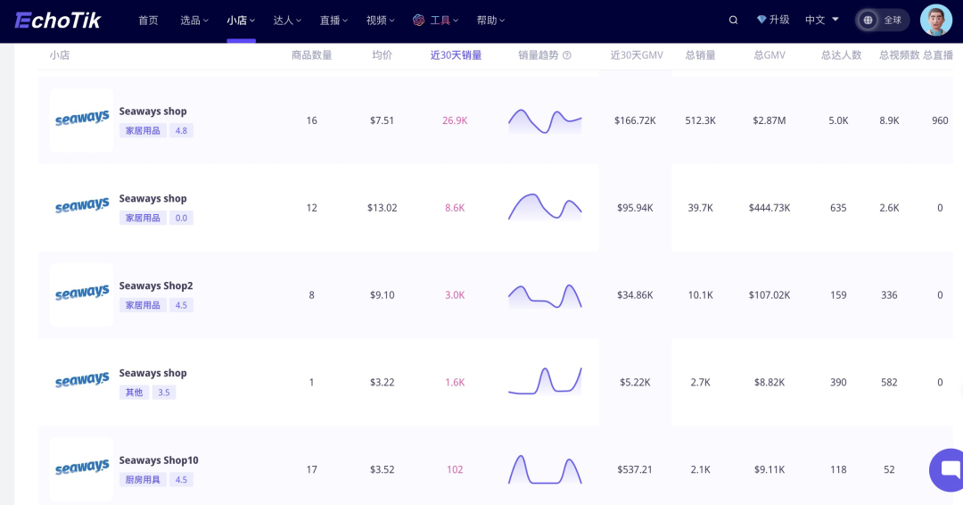 一年內，TikTok推動的國貨清潔品牌在東南亞市場實現200萬美元銷售額