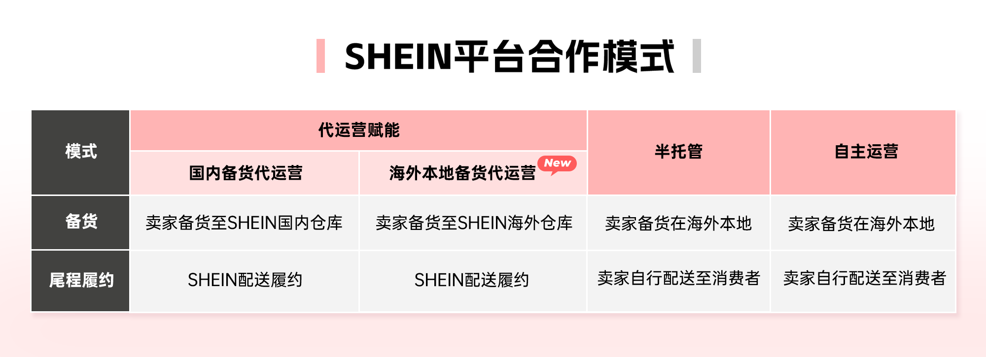 獨家消息：SHEIN全託管有大動作：免費開放歐美倉