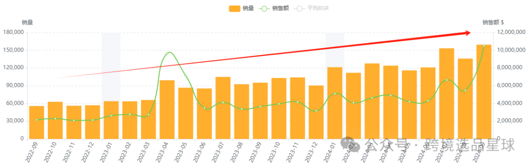 亞馬遜選品熱門產品解讀第47期，客單價非常高的電動穿戴式吸奶器市場分析報告