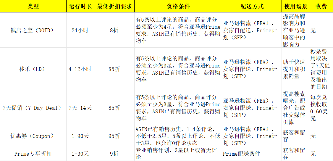 亞馬遜新品到爆款打法⑩：旺季廣告建議及促銷組合