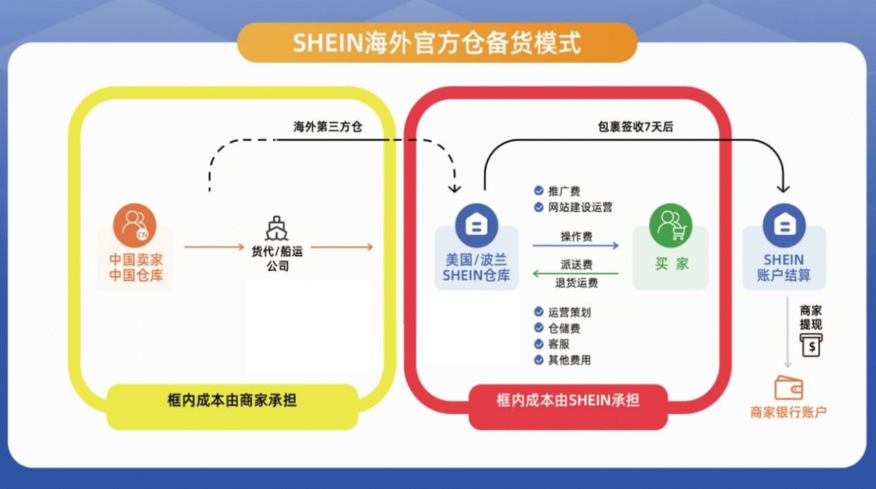 獨家消息：SHEIN全託管有大動作：免費開放歐美倉